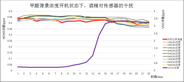 甲醛气体背景浓度下开机后，酒精介入测试曲线图
